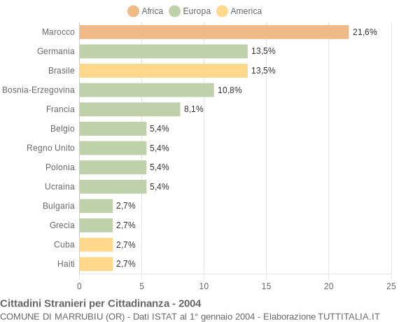 Grafico cittadinanza stranieri - Marrubiu 2004