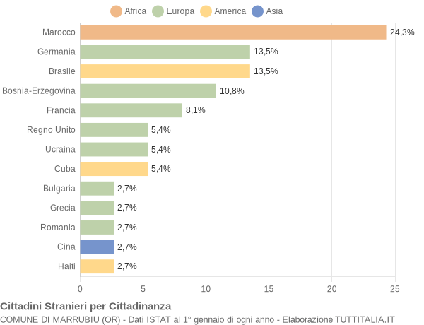 Grafico cittadinanza stranieri - Marrubiu 2006