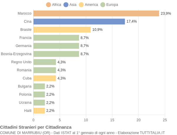 Grafico cittadinanza stranieri - Marrubiu 2007