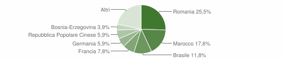 Grafico cittadinanza stranieri - Marrubiu 2011