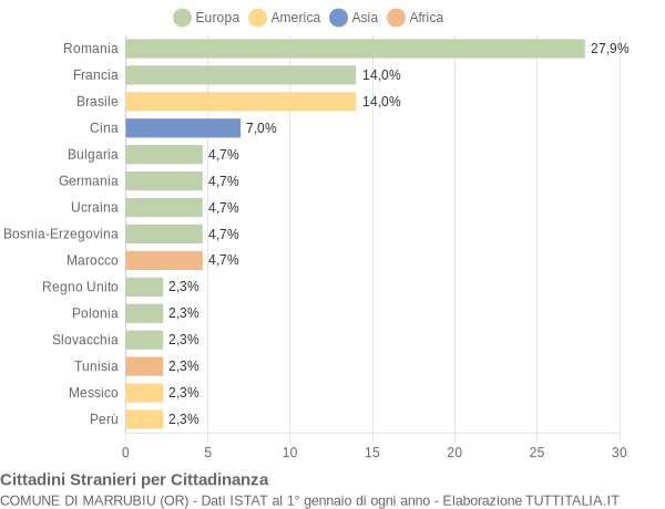 Grafico cittadinanza stranieri - Marrubiu 2012