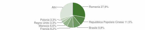 Grafico cittadinanza stranieri - Marrubiu 2015
