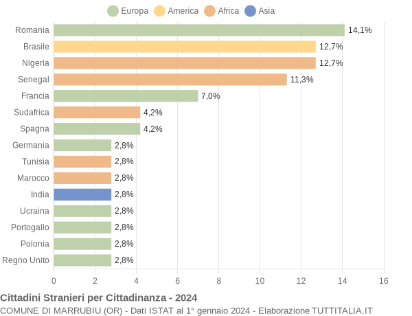 Grafico cittadinanza stranieri - Marrubiu 2024