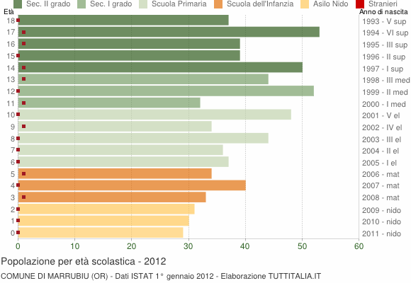 Grafico Popolazione in età scolastica - Marrubiu 2012