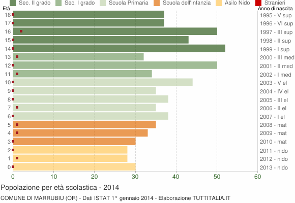 Grafico Popolazione in età scolastica - Marrubiu 2014