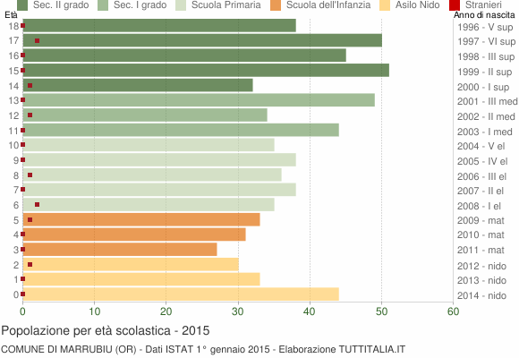 Grafico Popolazione in età scolastica - Marrubiu 2015