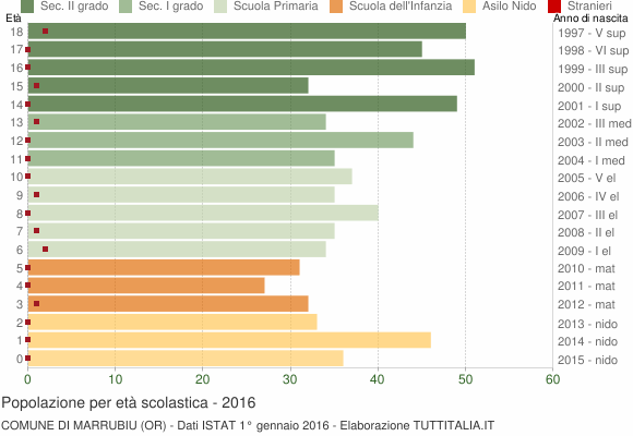 Grafico Popolazione in età scolastica - Marrubiu 2016