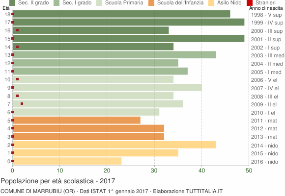 Grafico Popolazione in età scolastica - Marrubiu 2017