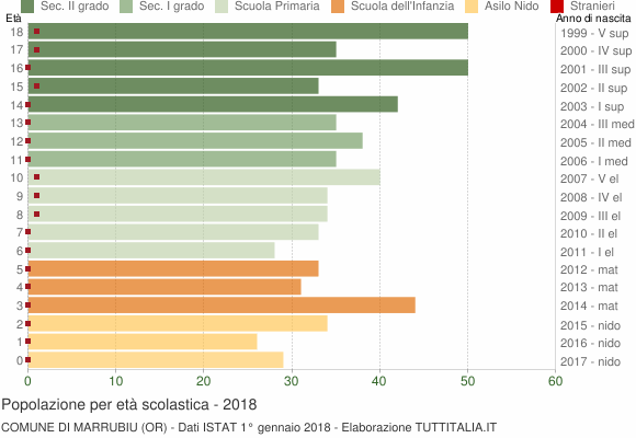 Grafico Popolazione in età scolastica - Marrubiu 2018