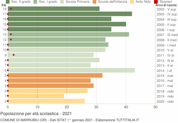Grafico Popolazione in età scolastica - Marrubiu 2021