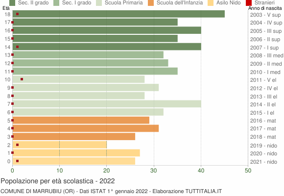 Grafico Popolazione in età scolastica - Marrubiu 2022