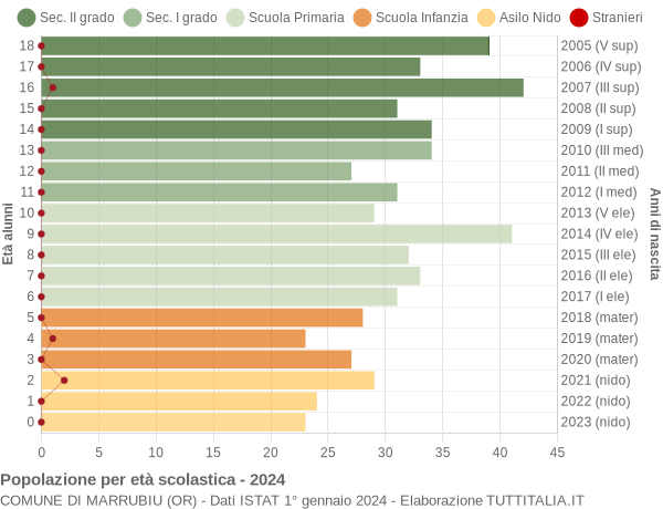 Grafico Popolazione in età scolastica - Marrubiu 2024