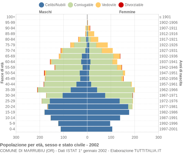 Grafico Popolazione per età, sesso e stato civile Comune di Marrubiu (OR)