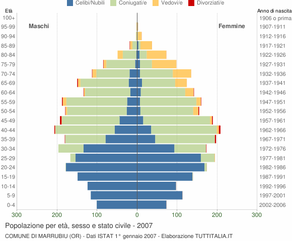 Grafico Popolazione per età, sesso e stato civile Comune di Marrubiu (OR)