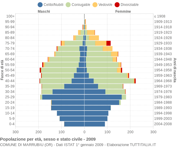 Grafico Popolazione per età, sesso e stato civile Comune di Marrubiu (OR)