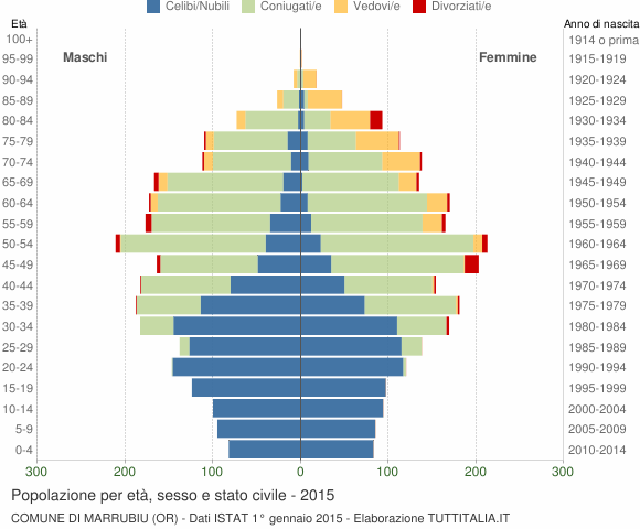 Grafico Popolazione per età, sesso e stato civile Comune di Marrubiu (OR)