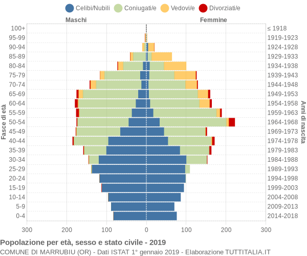 Grafico Popolazione per età, sesso e stato civile Comune di Marrubiu (OR)