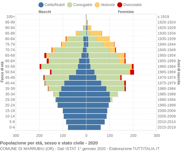 Grafico Popolazione per età, sesso e stato civile Comune di Marrubiu (OR)