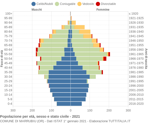 Grafico Popolazione per età, sesso e stato civile Comune di Marrubiu (OR)