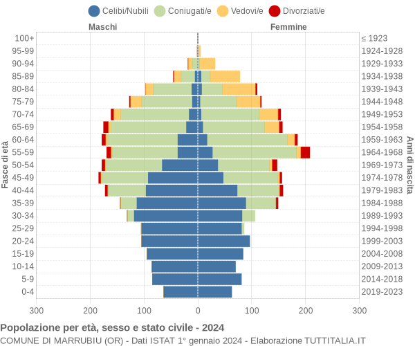 Grafico Popolazione per età, sesso e stato civile Comune di Marrubiu (OR)