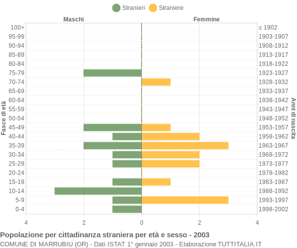 Grafico cittadini stranieri - Marrubiu 2003