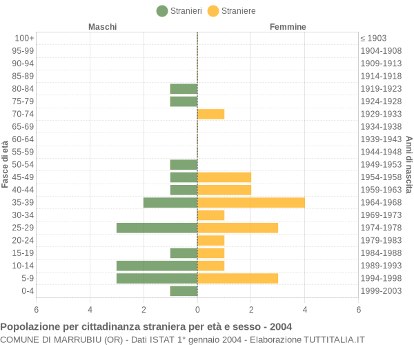 Grafico cittadini stranieri - Marrubiu 2004