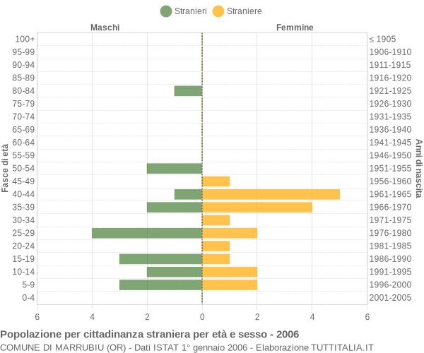 Grafico cittadini stranieri - Marrubiu 2006