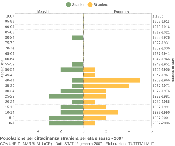 Grafico cittadini stranieri - Marrubiu 2007