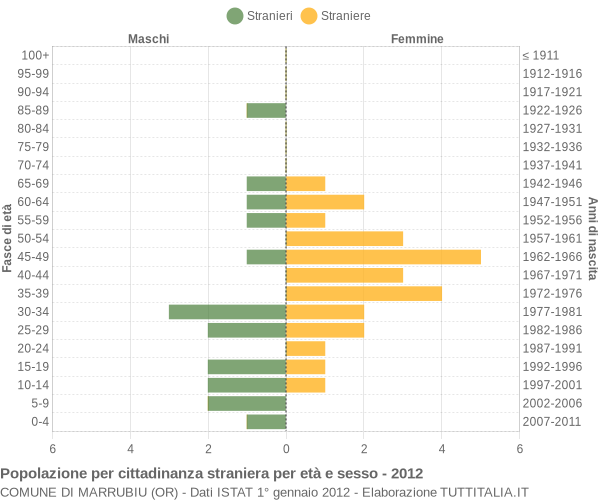 Grafico cittadini stranieri - Marrubiu 2012