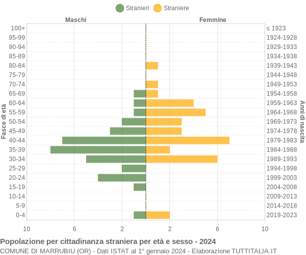 Grafico cittadini stranieri - Marrubiu 2024