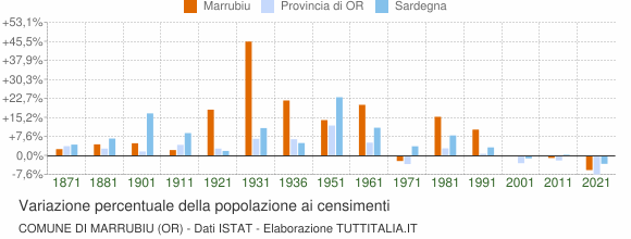 Grafico variazione percentuale della popolazione Comune di Marrubiu (OR)