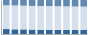 Grafico struttura della popolazione Comune di Marrubiu (OR)