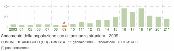 Grafico andamento popolazione stranieri Comune di Samugheo (OR)