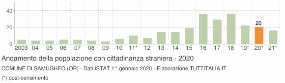 Grafico andamento popolazione stranieri Comune di Samugheo (OR)