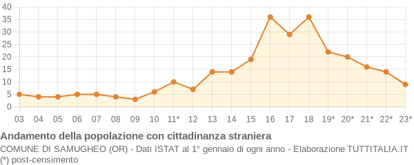 Andamento popolazione stranieri Comune di Samugheo (OR)