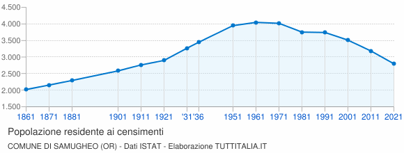 Grafico andamento storico popolazione Comune di Samugheo (OR)