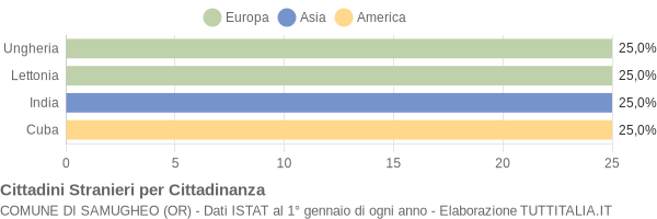 Grafico cittadinanza stranieri - Samugheo 2004