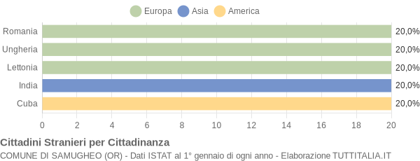 Grafico cittadinanza stranieri - Samugheo 2006