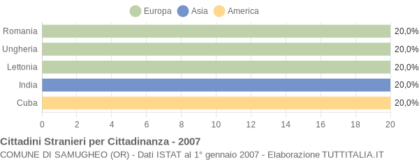 Grafico cittadinanza stranieri - Samugheo 2007