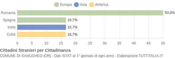 Grafico cittadinanza stranieri - Samugheo 2010