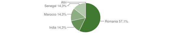 Grafico cittadinanza stranieri - Samugheo 2012