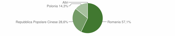 Grafico cittadinanza stranieri - Samugheo 2014