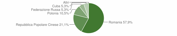 Grafico cittadinanza stranieri - Samugheo 2015