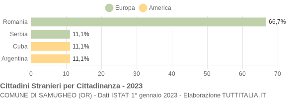 Grafico cittadinanza stranieri - Samugheo 2023