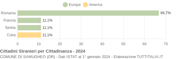 Grafico cittadinanza stranieri - Samugheo 2024