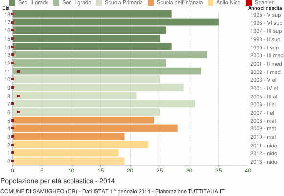 Grafico Popolazione in età scolastica - Samugheo 2014