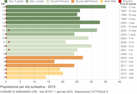 Grafico Popolazione in età scolastica - Samugheo 2015