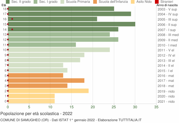 Grafico Popolazione in età scolastica - Samugheo 2022