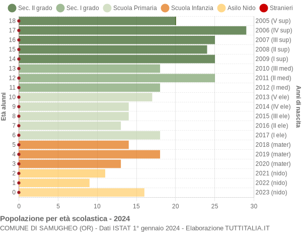 Grafico Popolazione in età scolastica - Samugheo 2024