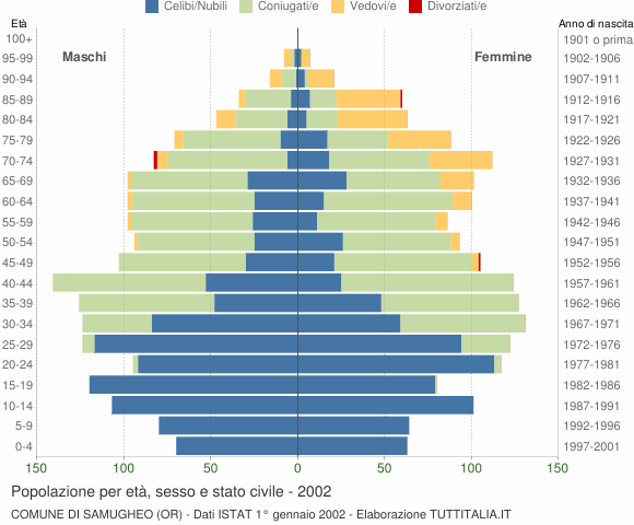 Grafico Popolazione per età, sesso e stato civile Comune di Samugheo (OR)